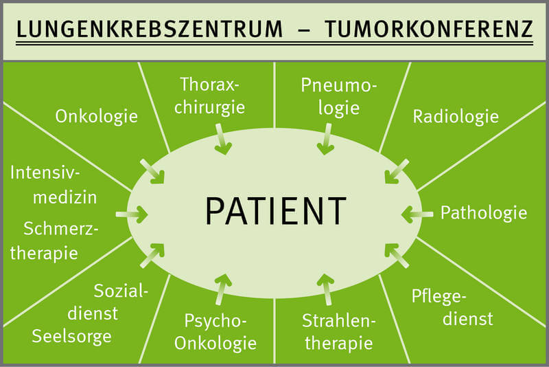 Thoraxklinik Heidelberg Lungenkrebszentrum am NCT Heidelberg Thoraxklinik Heidelberg Lungenkrebszentrum am NCT Heidelberg